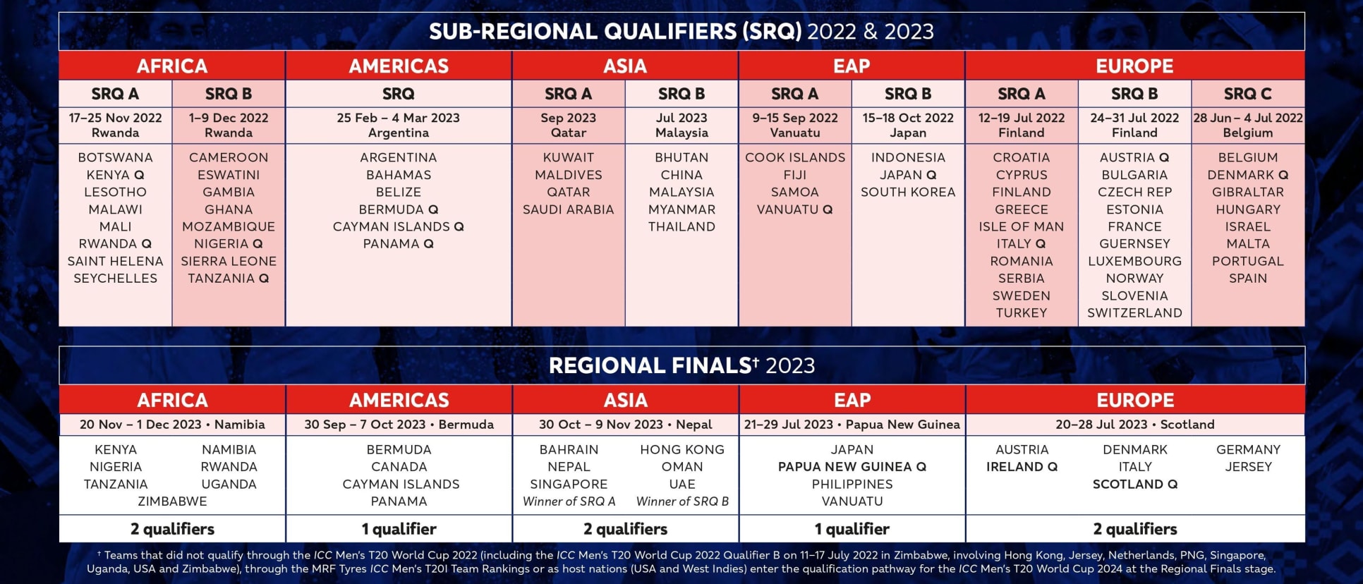 ICC Men’s T20 World Cup 2024 Qualification Pathway