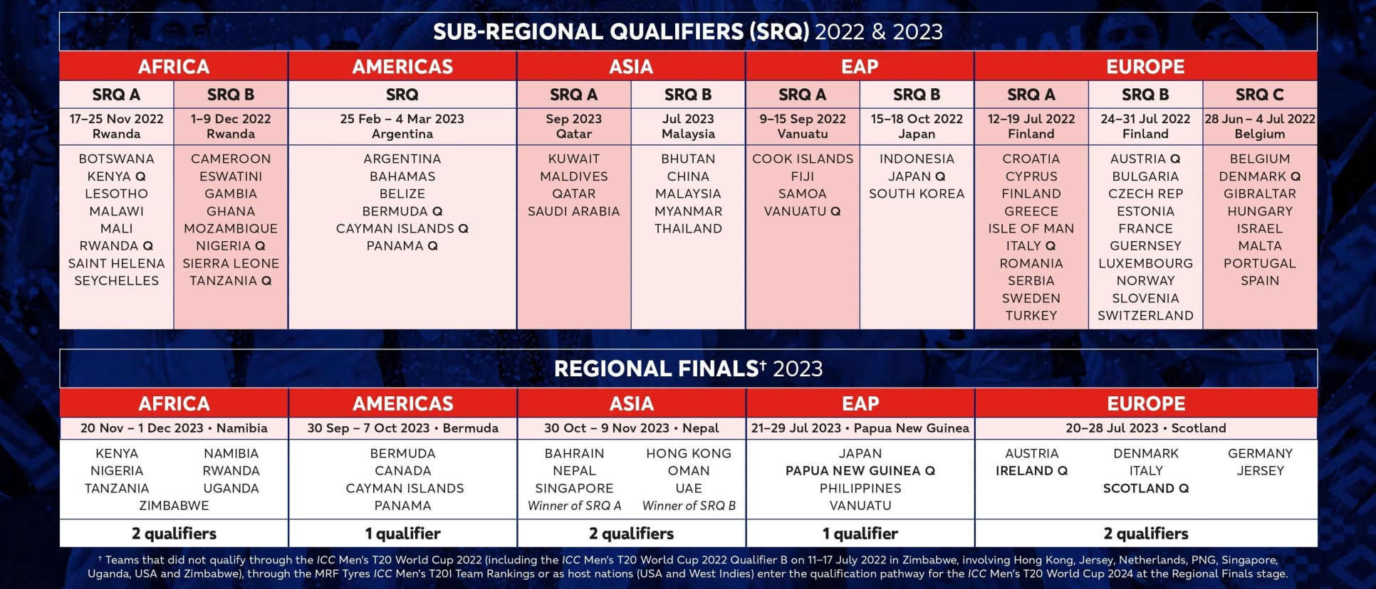 ICC Mens T20 2024 Qualification Pathway