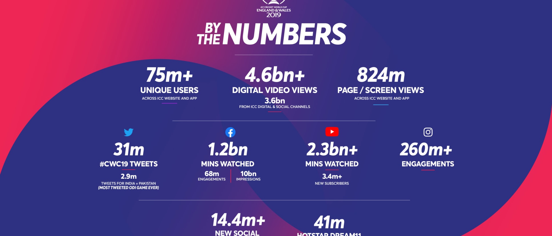 #CWC19 by the numbers