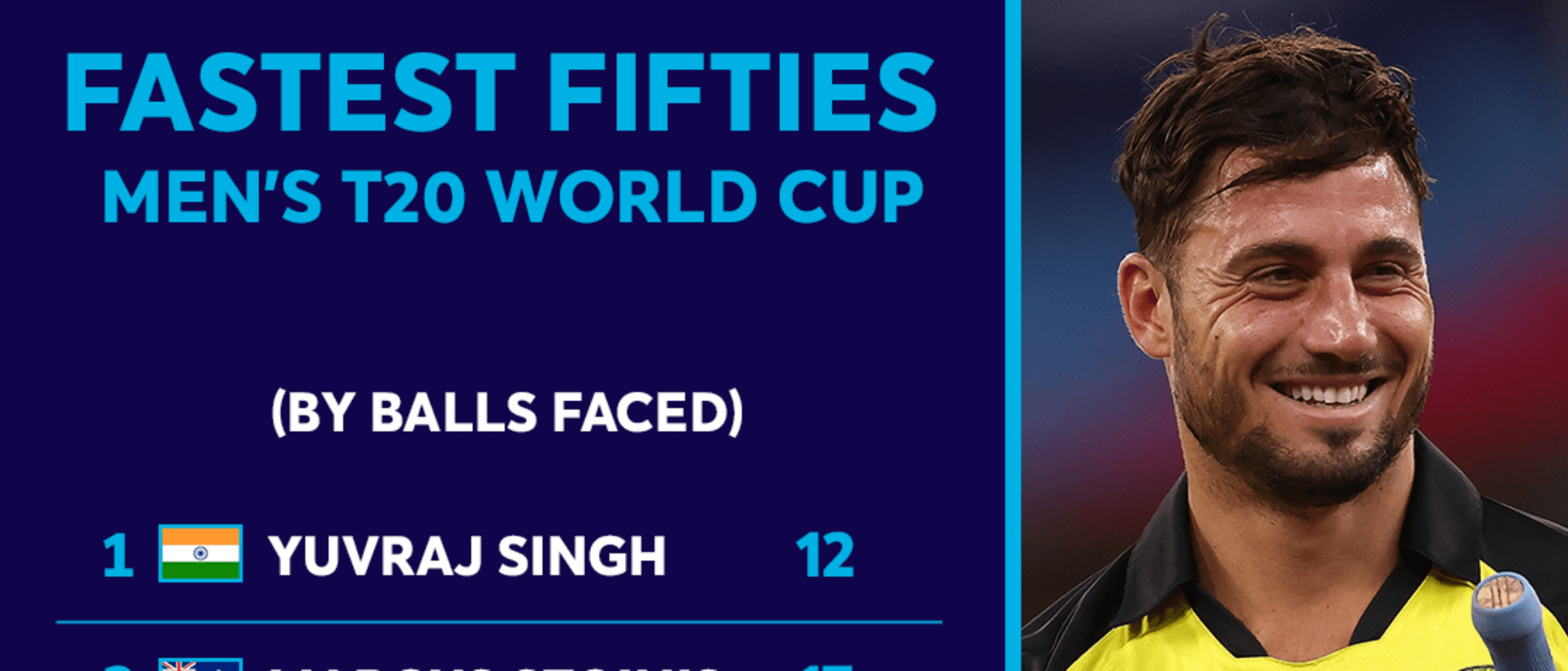 Fastest Fifties at a Men's T20 World Cup