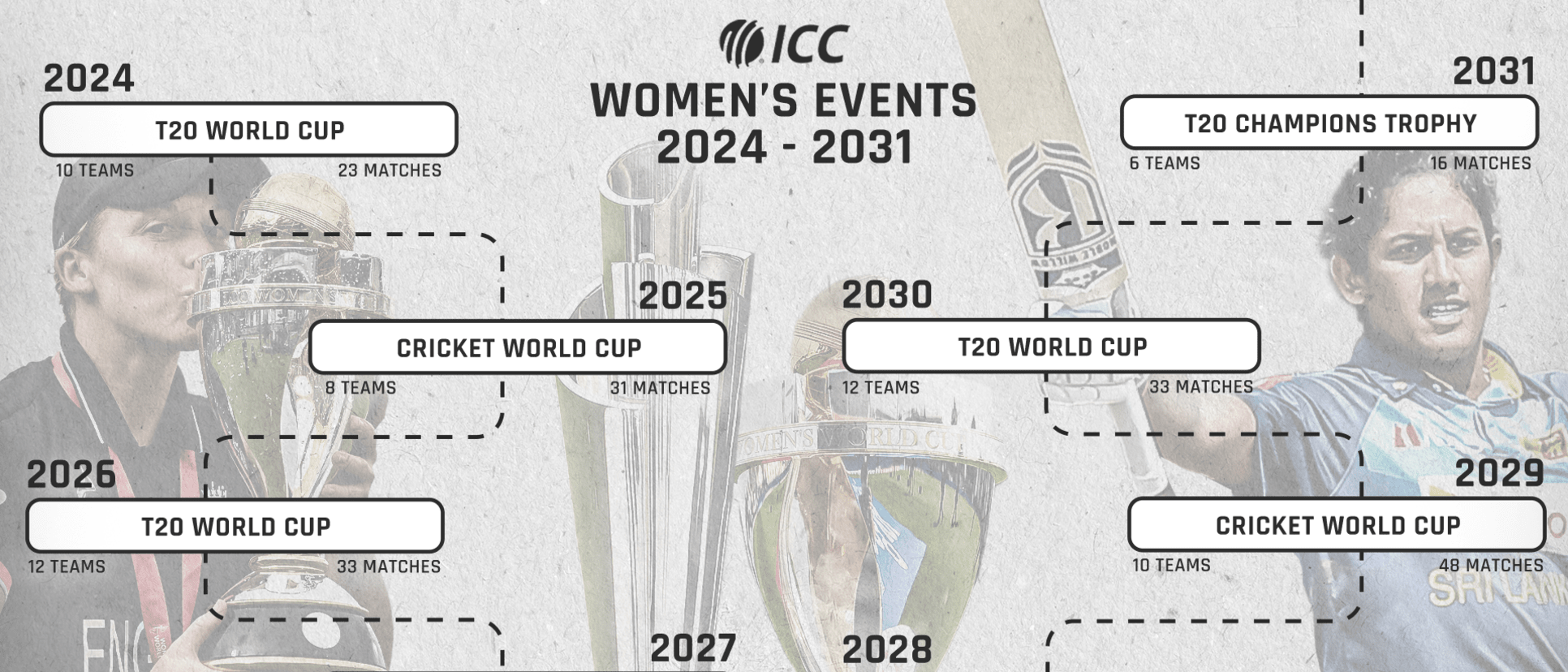 ICC Women's Event Cycle 2024-2031