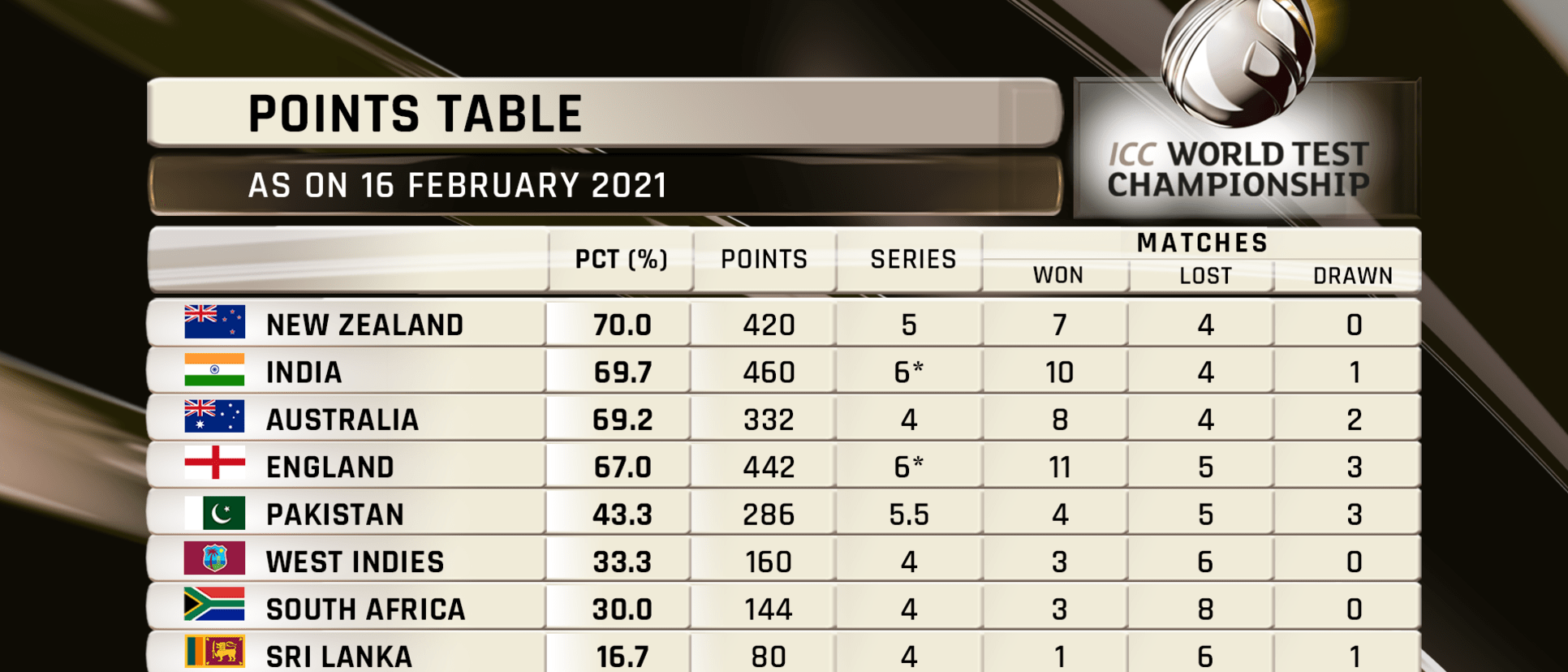 ICC WTC Standings