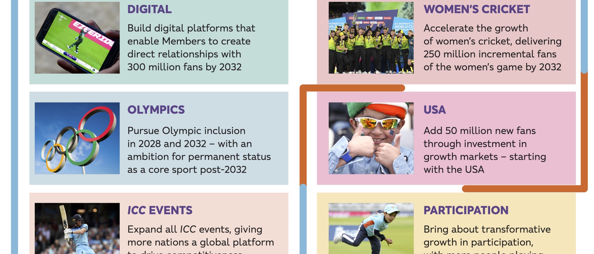 ICC Strategy Ambitions