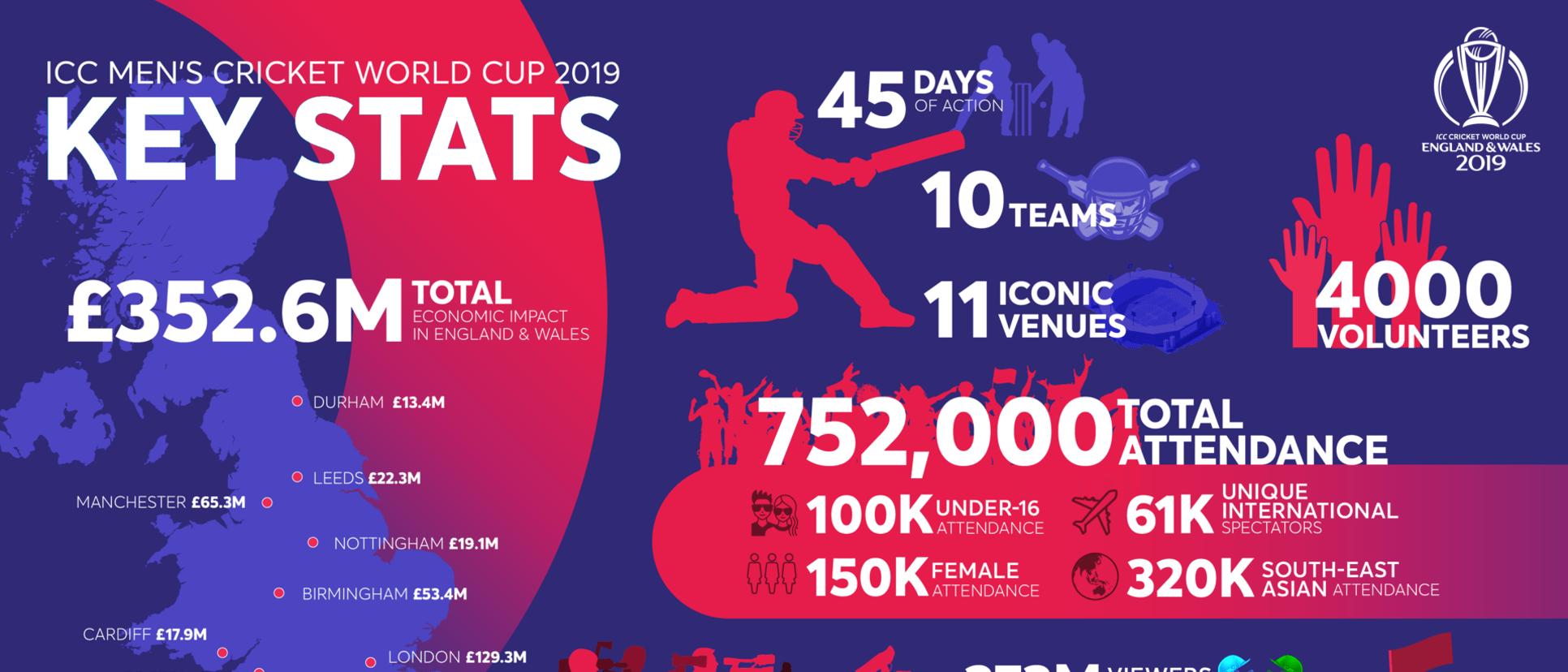 The ICC Men's CWC 2019 was one of the world’s most watched sporting events