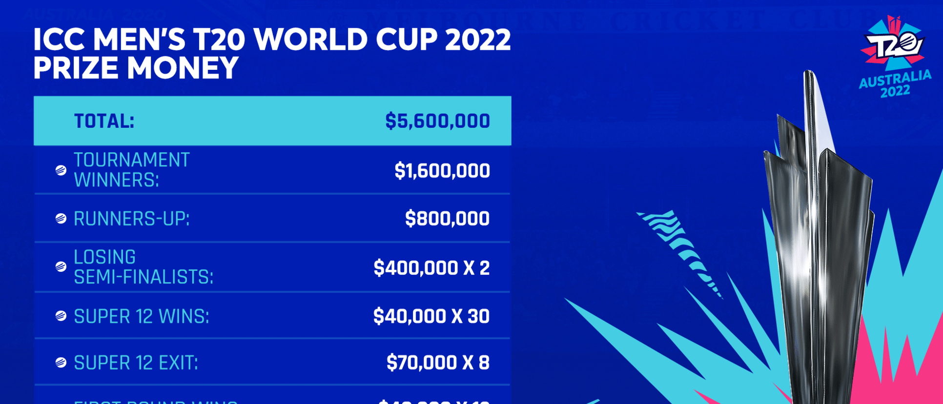 ICC T20 World Cup 2022 – Prize Money