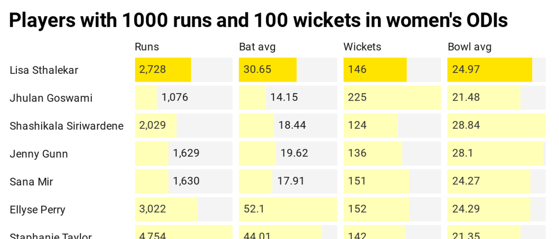 Players with 1000 runs and 100 wickets in women's ODIs