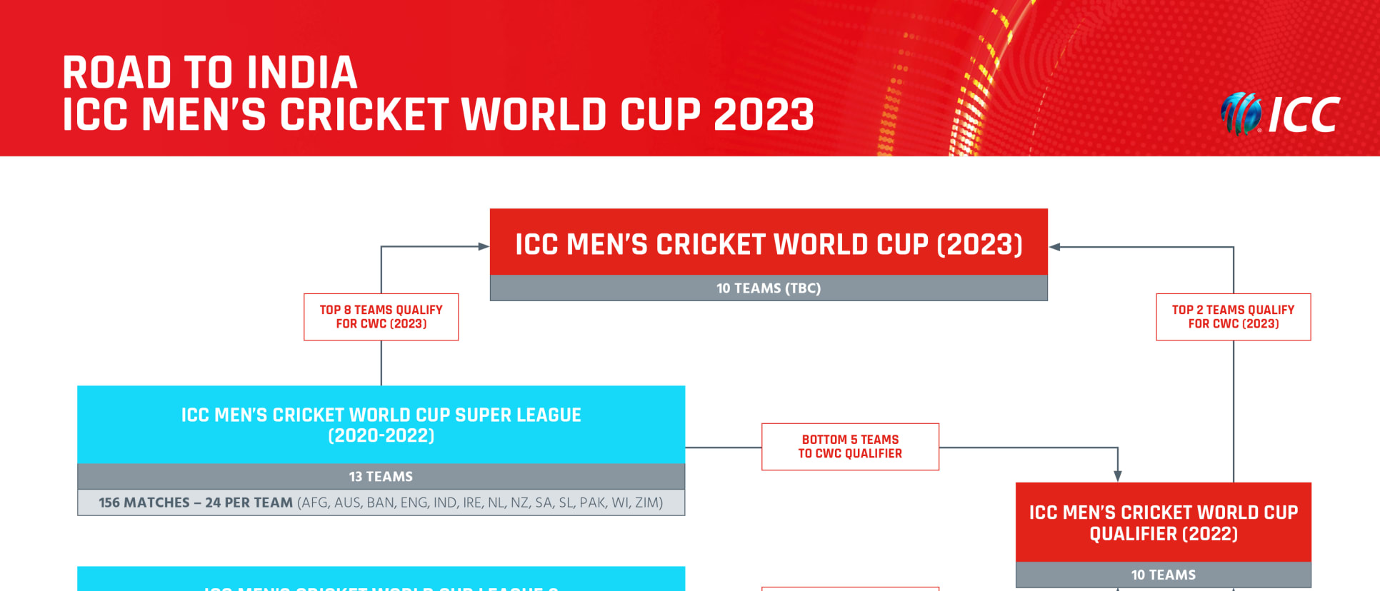 The road to the ICC Men's Cricket World Cup 2023