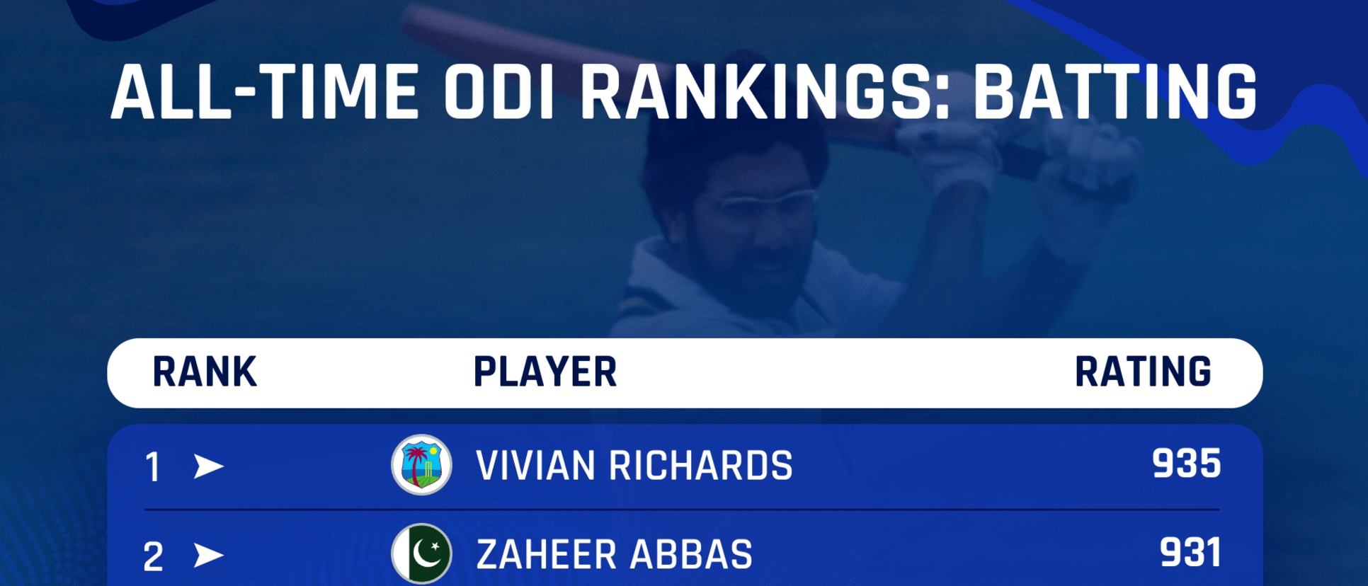 Zaheer Abbas's highest rating is the second-highest ever on the ODI batting rankings chart