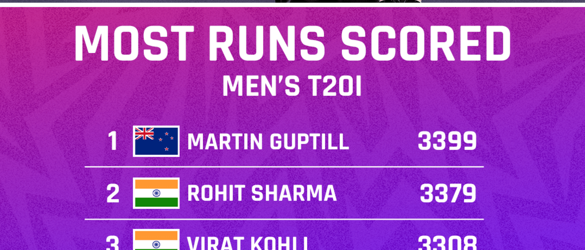Leading run scorers in Men's T20I