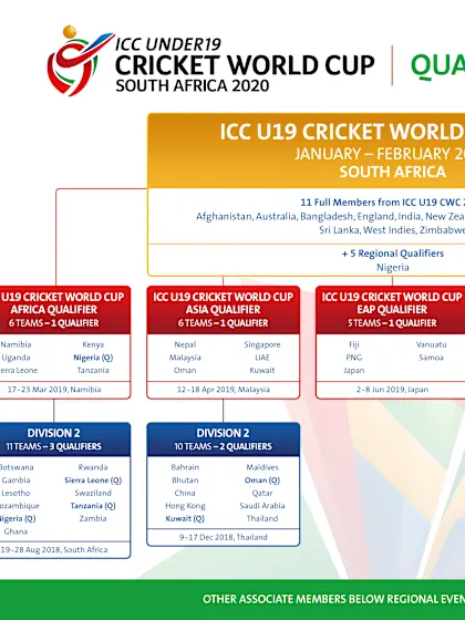 Winner of Asia Qualifier competing to claim 13th ICC U19 World Cup 2020 spot