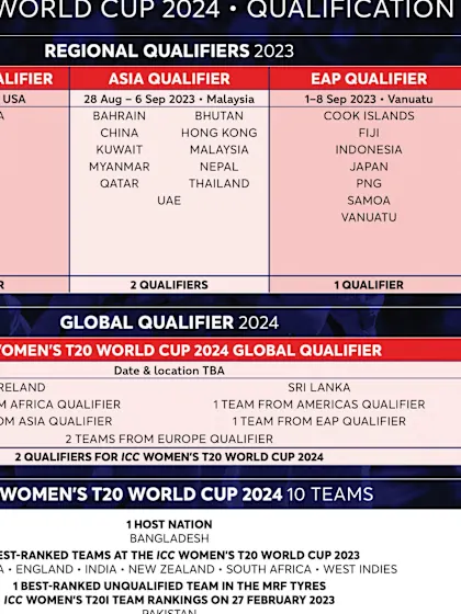 ICC Women’s T20 World Cup 2024 Qualification Pathway