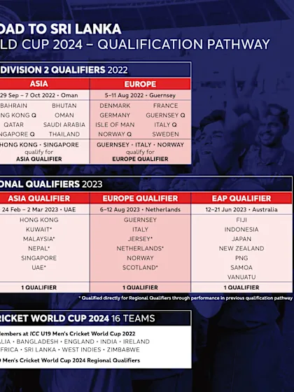 ICC U19 Men's CWC Qualification