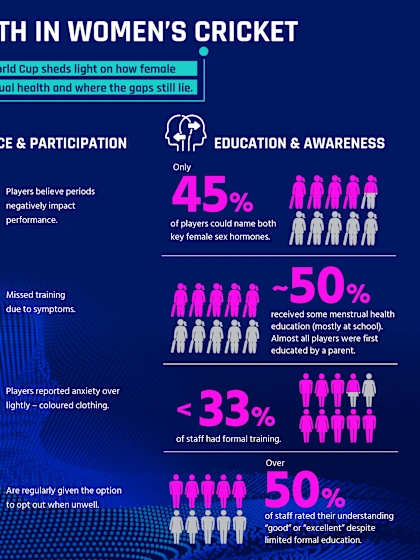 Understanding Menstrual Health in Women’s Cricket