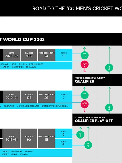 About the ICC Men's Cricket World Cup Challenge Leagues
