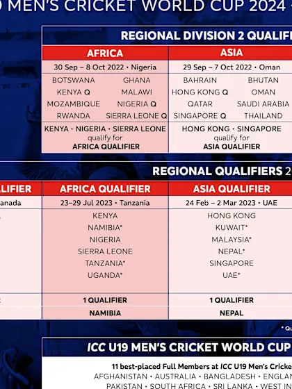 ICC U19 Men’s Cricket World Cup 2024 Qualification Summary