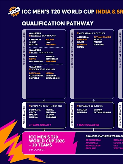 Qualification Pathway for ICC Men's and Women's T20 World Cup 2026