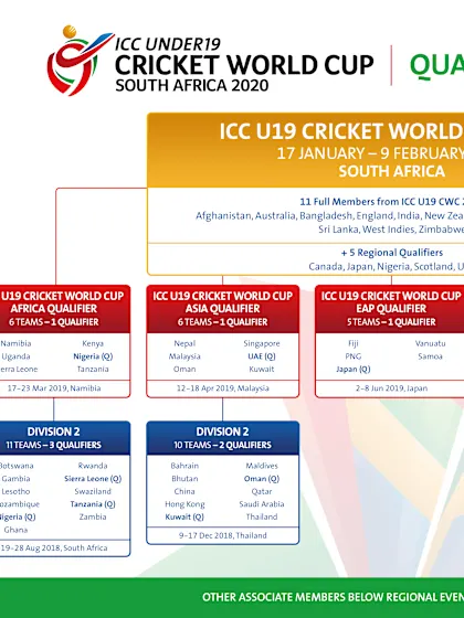 About the ICC U19 Cricket World Cup 2020 qualification pathway