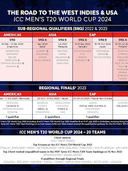 ICC Men's T20 World Cup 2024 Qualification Pathway