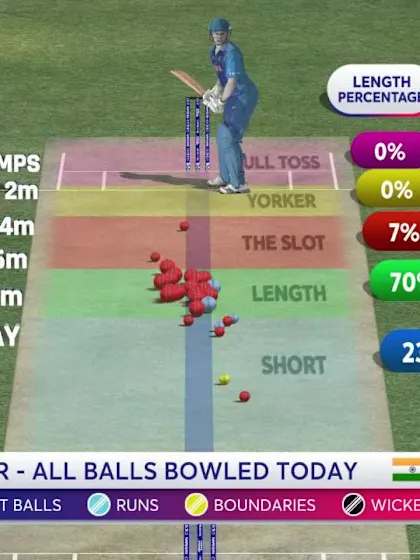 Logo of CWC19: IND v PAK - Mohammad Amir bowling analysis
