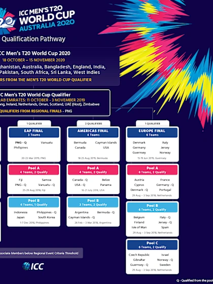 Logo of The qualification pathway for the ICC Men's T20 World Cup 2020