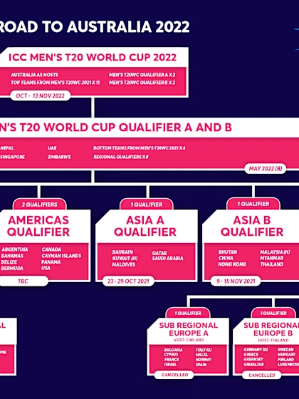 ICC qualifying events impacted by Covid-19