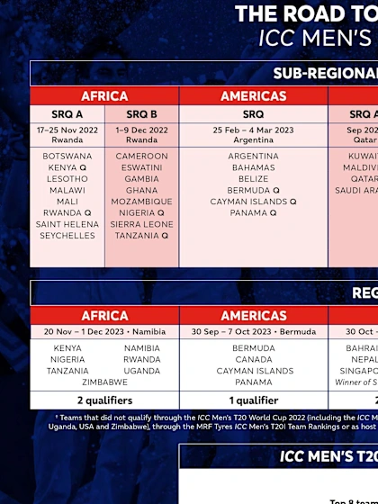 ICC Men’s T20 World Cup 2024 Qualification Pathway
