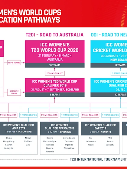 Just two steps away from World Cup spots for teams in Women's Qualifiers