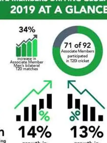 T20 International Cricket drives significant growth in 2019