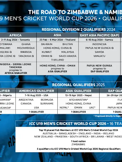 Logo of ICC U19 Men’s Cricket World Cup 2026 Qualification Pathway