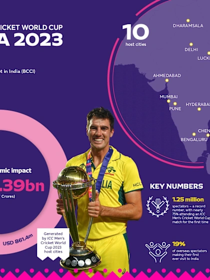 ICC Men’s CWC 2023 Economic Infographic