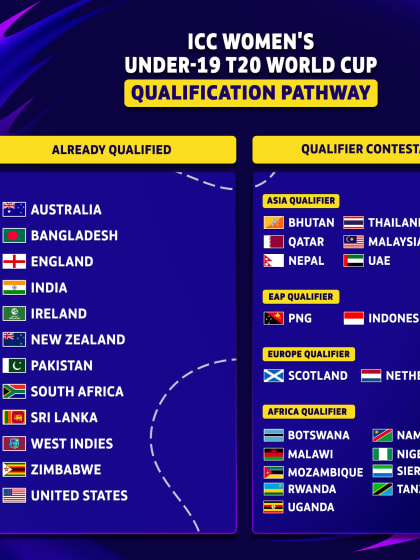 ICC U19 Women's T20 World Cup Qualification Pathway announced