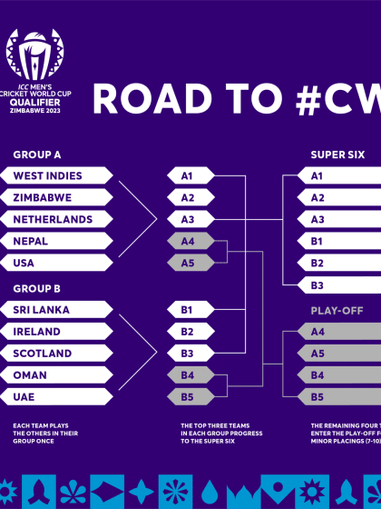 Road to CWC23