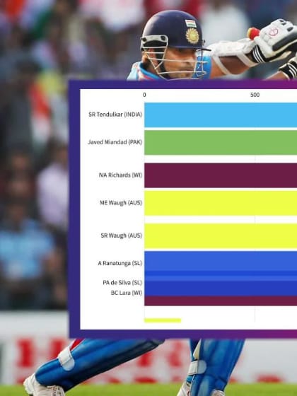 Top run scorers in World Cup history – how the mantle changed