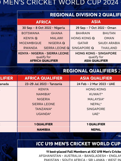 ICC U19 Men’s Cricket World Cup 2024 Qualification Summary