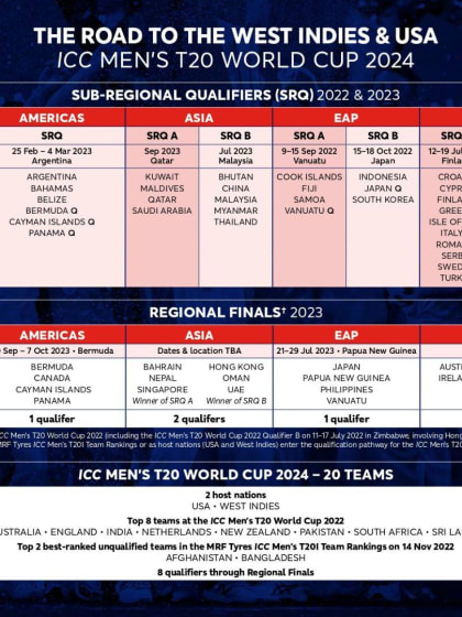 The qualification pathway for the 2024 ICC Men's T20 World Cup