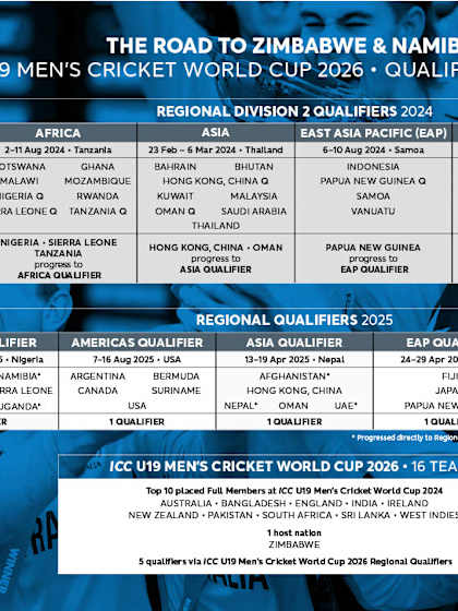 ICC U19 Men’s Cricket World Cup 2026 Qualification Pathway